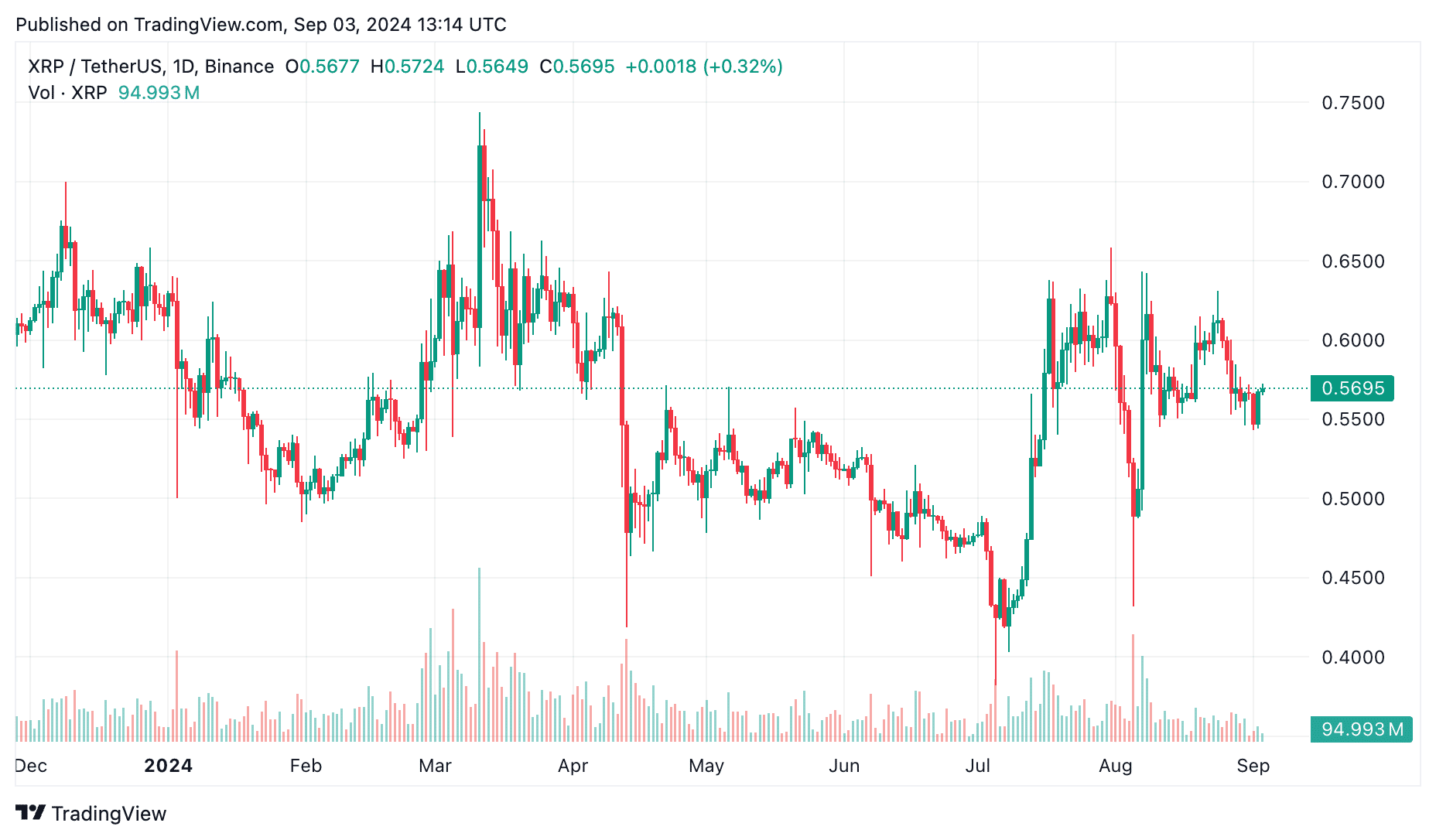XRP price prediction: Will Ripple soar after beating the SEC and the monthly token release? - 2