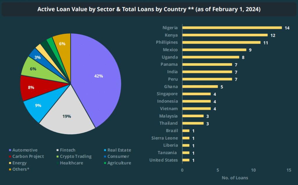Private credit protocols allocate 40% of loans for automotive sector: CoinGecko - 2