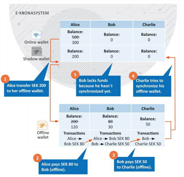Sweden's central bank says 'problems may arise' in offline CBDC payments - 2