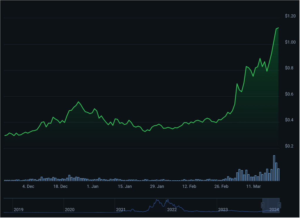 Fantom's FTM token surges over 190% ahead of Sonic upgrade - 2