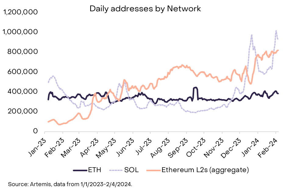 Dencun is finally live. Did it actually reduce fees? - 8