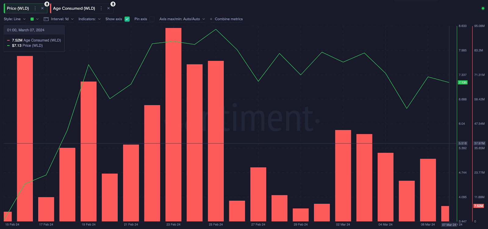 Worldcoin (WLD) Age Consumed vs. Price 