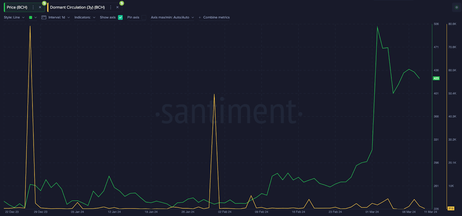 Bitcoin Cash (BCH) Dormant circulation vs. price