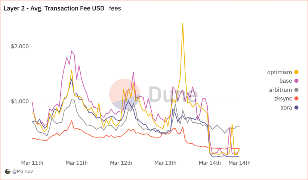 Dencun is finally live. Did it actually reduce fees? - 12