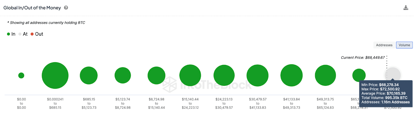Bitcoin long-term investors have started selling, potentially derailing $75k price rally - 2