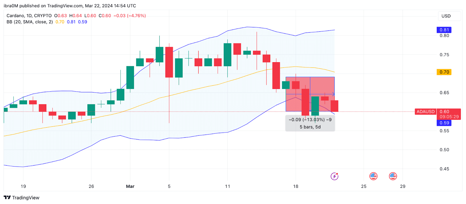 Cardano (ADA) price forecast | March 2024 