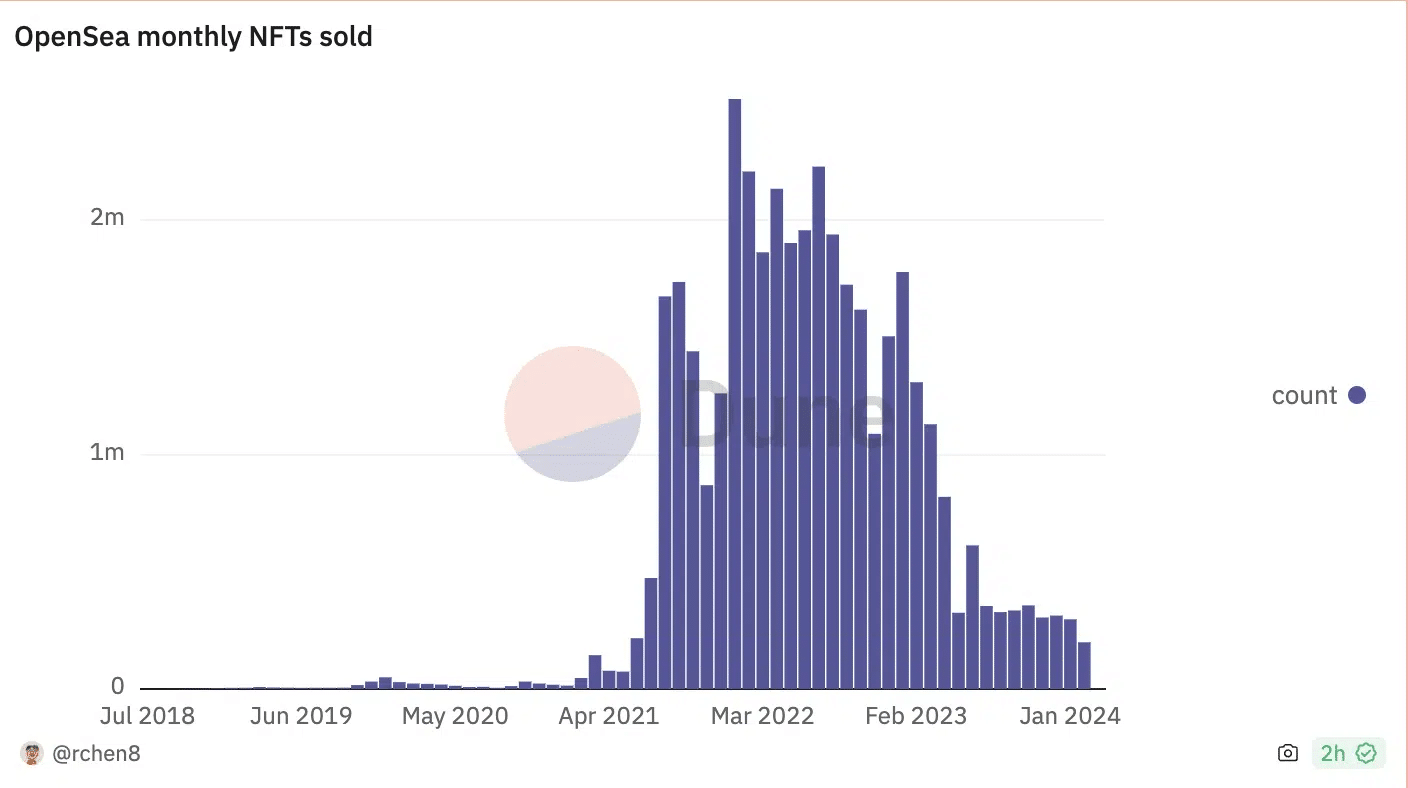 Bitcoin leads charge as weekly NFT sales skyrocket to over $423m - 6