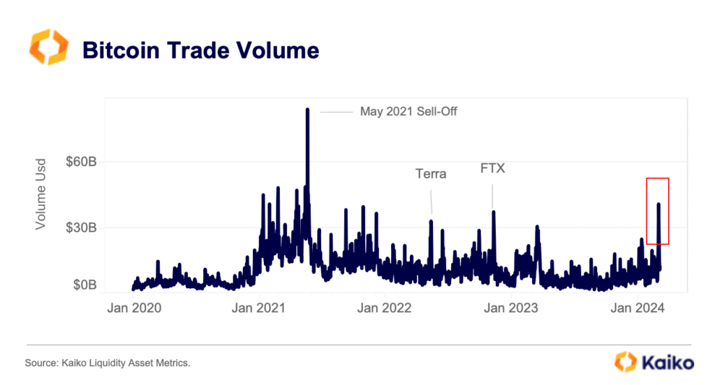Bitcoin trade volume hits highest level since 2021, Kaiko says - 2