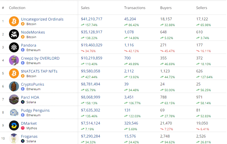Bitcoin leads charge as weekly NFT sales skyrocket to over $423m - 5