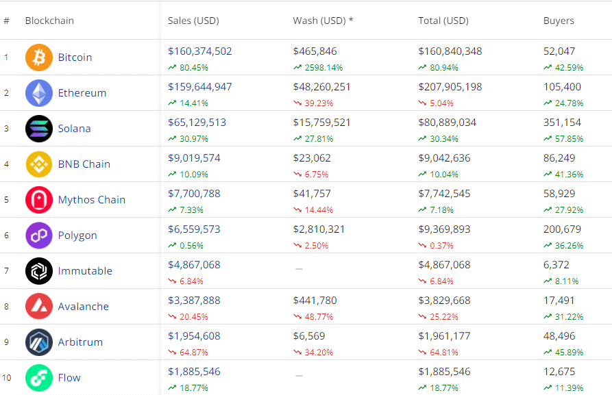 Bitcoin leads charge as weekly NFT sales skyrocket to over $423m - 4
