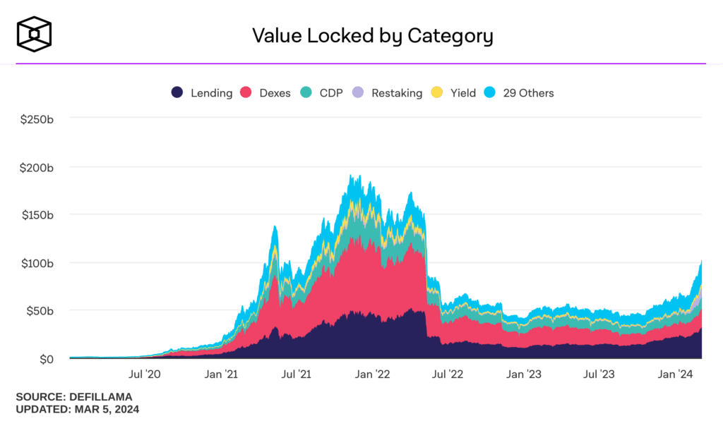 Defi TVL surpasses $100b for 1st time since May 2022 - 3