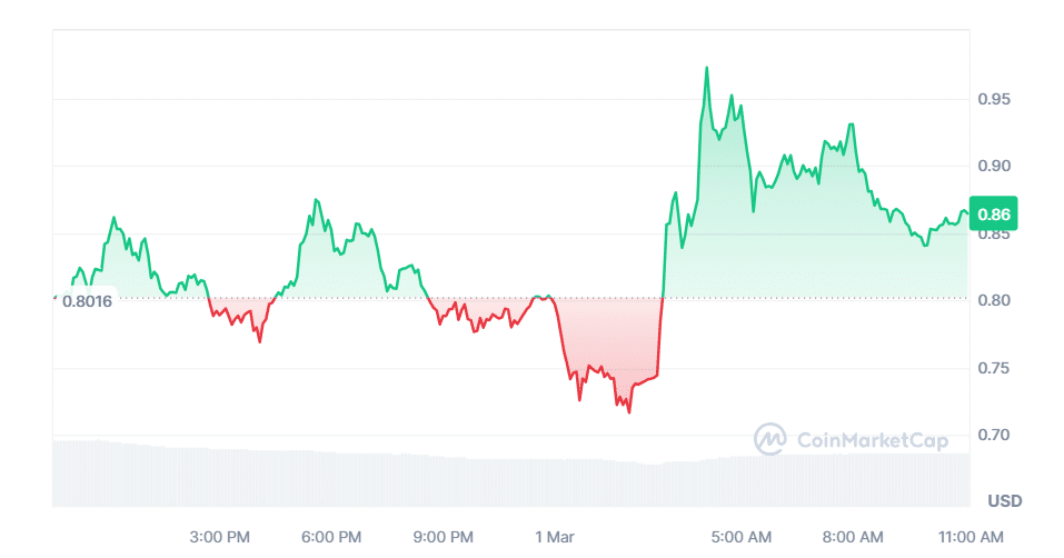 Dogwifhat's WIF jumps 7% following listing on Robinhood Crypto - 4