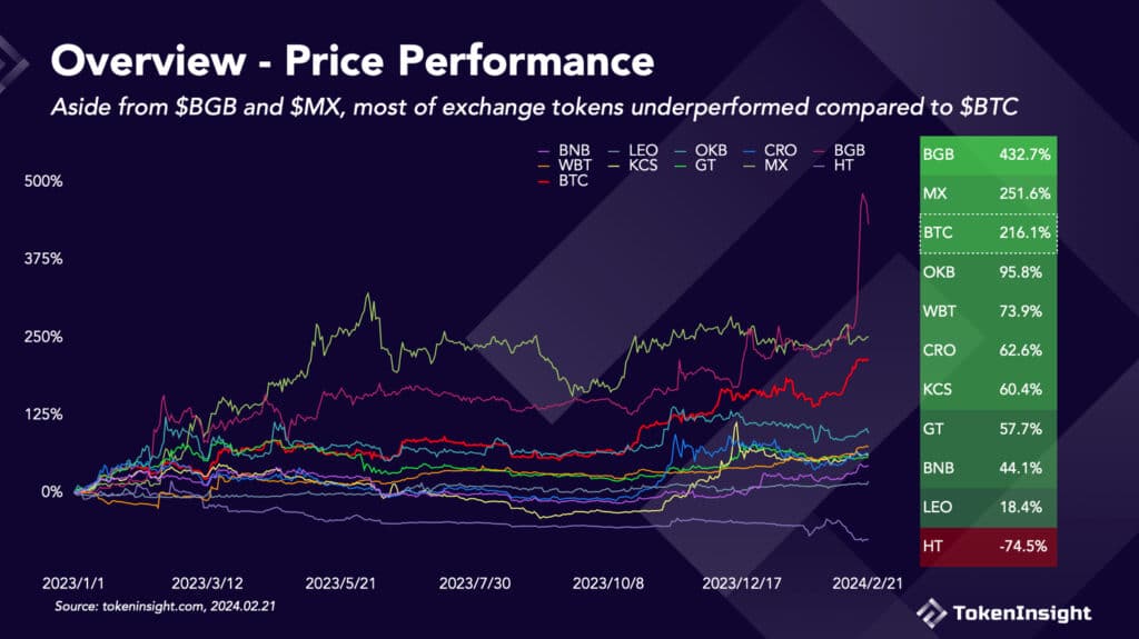 Most crypto exchange tokens lag behind Bitcoin, data shows - 2