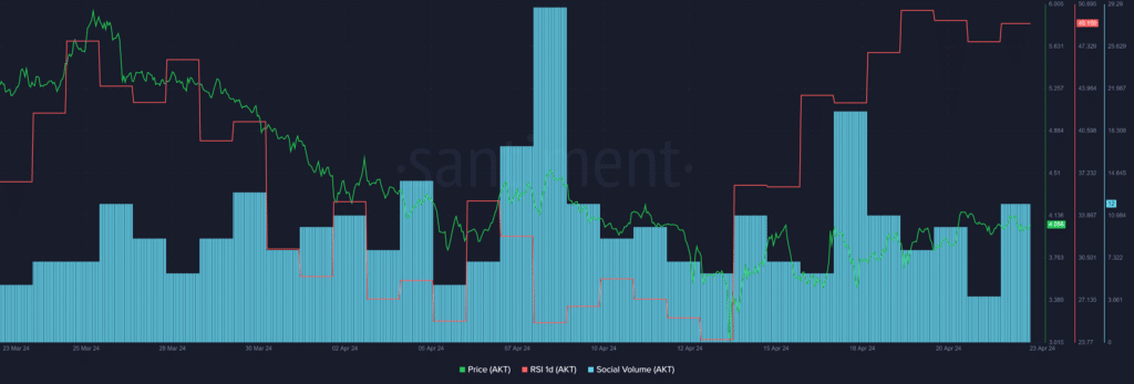 Akash Network (AKT) surges 48% following Upbit listing - 2