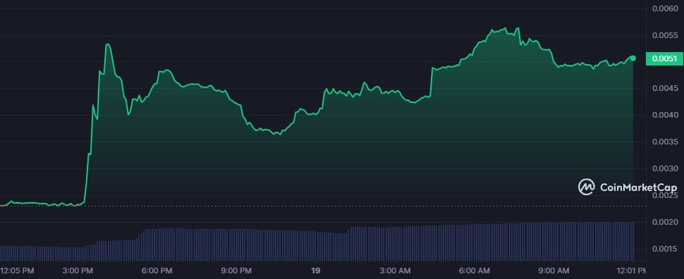 Dogwifhat, Popcat see gains from exchange listings, BOCA might be next - 6