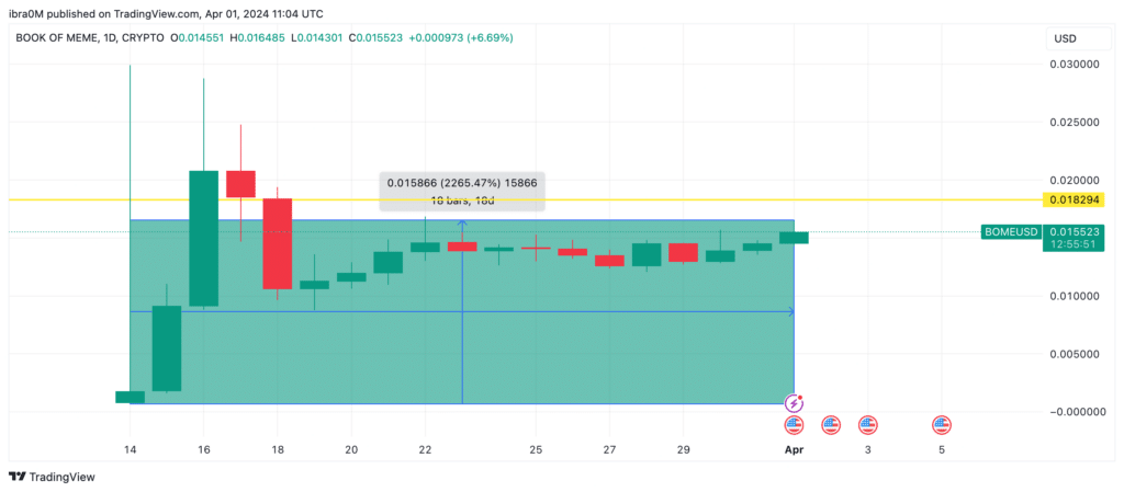 Book of Meme (BOME) price forecast