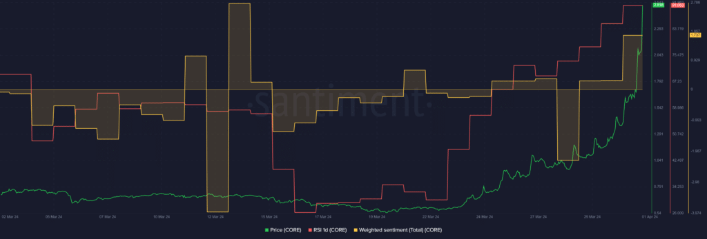 CORE surges 70%, key indicator shows signs of incoming selloff - 2