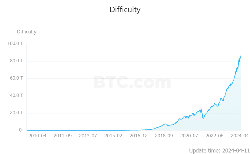 Bitcoin mining difficulty marks new high before halving - 2