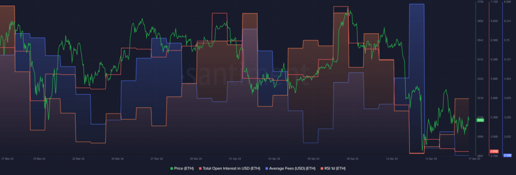 ETH positive sentiment rallies, average network fees reach 11-week low - 2