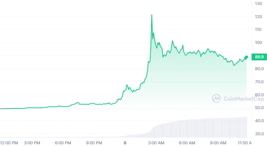 FARM token surges 80% in a day amidst trading frenzy - 2