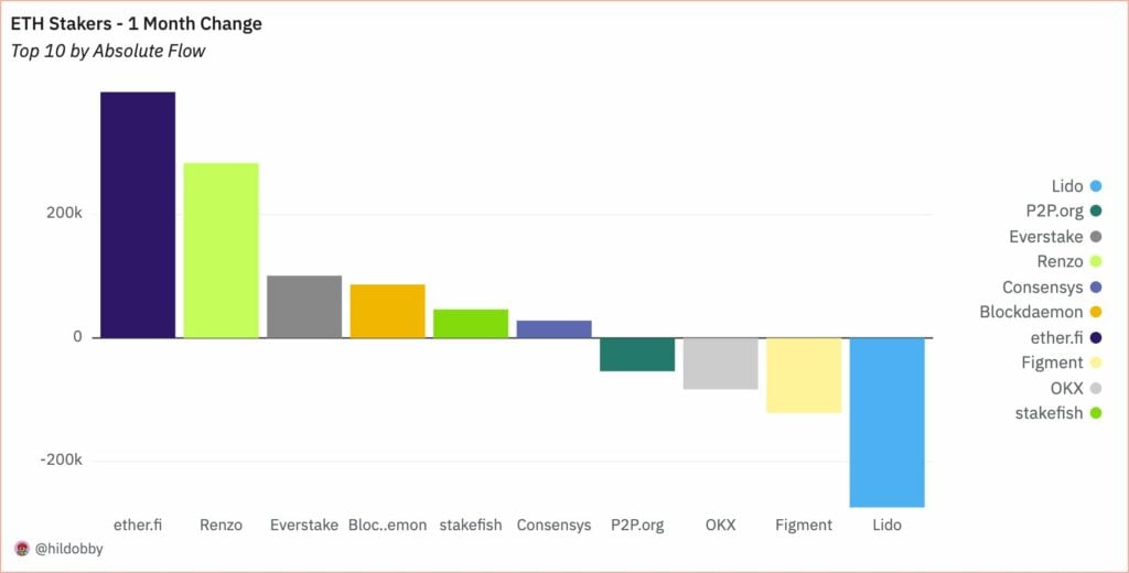 Ethereum stakers exit Lido for Ether.fi, Renzo - 3