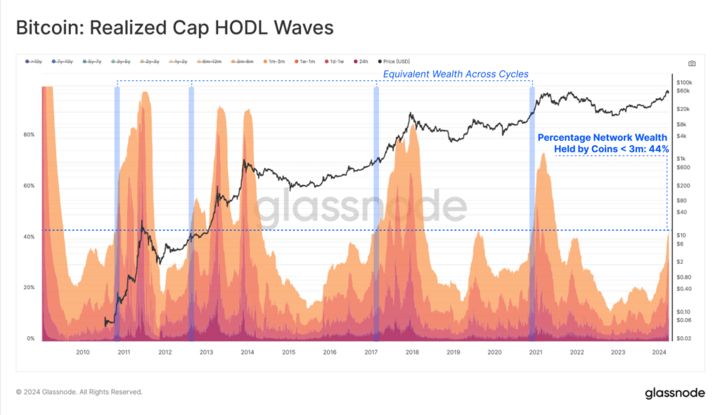 Bitcoin long-term holders sell as new investors enter - 5