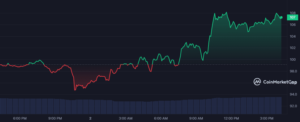 Litecoin rises 8% behind mobile upgrades, regulatory commodity acceptance - 2