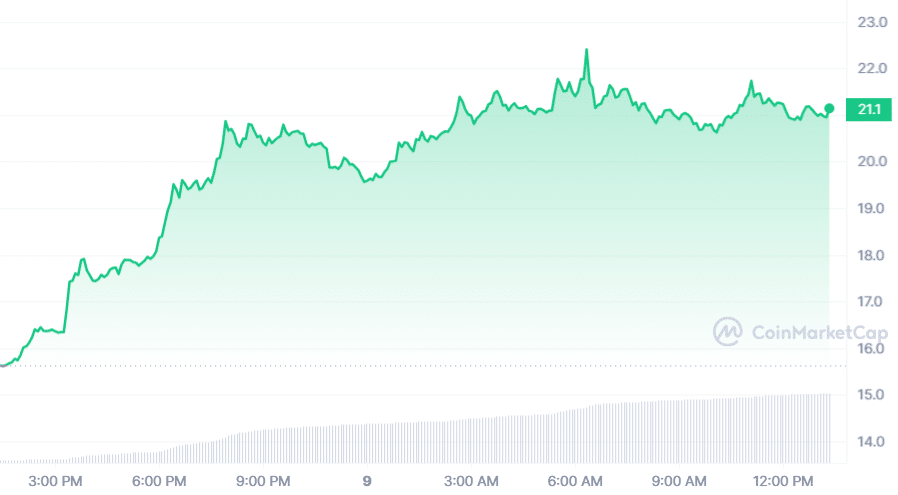 NEO hits yearly high with 40% overnight surge - 2