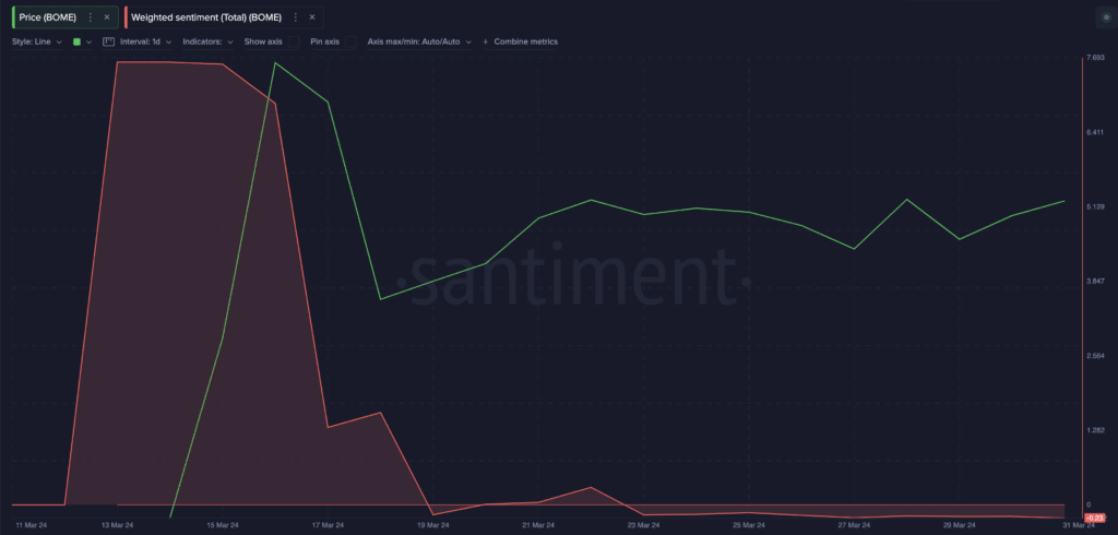 Book of Meme (BOME) price vs. Weighted Sentiment
