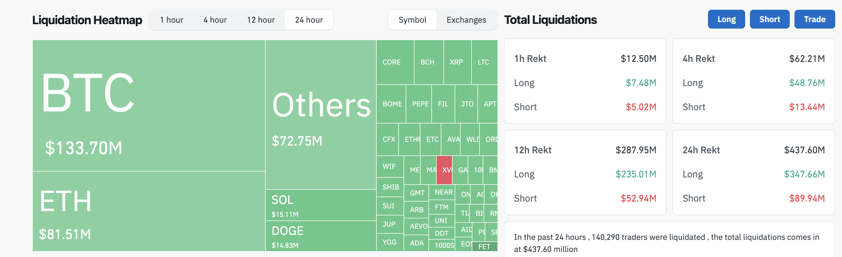 Bitcoin (BTC) Derivatives Market Liquidations | April 2024