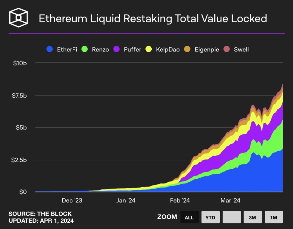 Ethereum restaking protocols' TVL exceeds $8b - 3