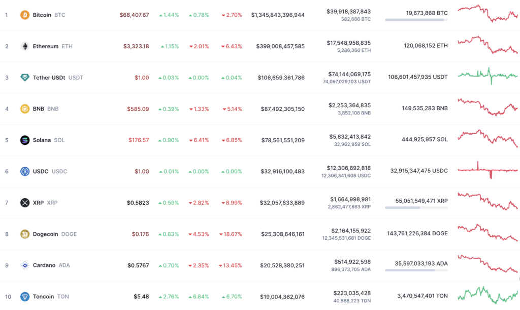 Toncoin enters top 10 crypto by market capitalization, overtakes Avalanche - 3