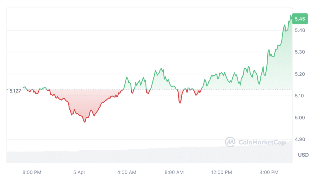 Toncoin enters top 10 crypto by market capitalization, overtakes Avalanche - 4