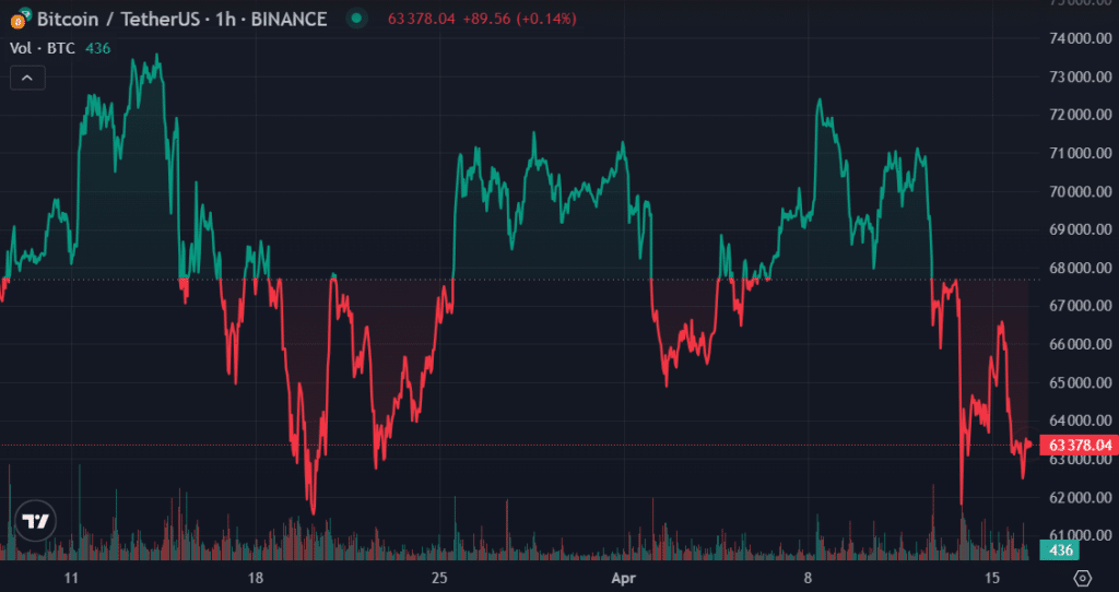 Why is crypto down today? Bitcoin sheds 4.3% in 24 hour trading - 2