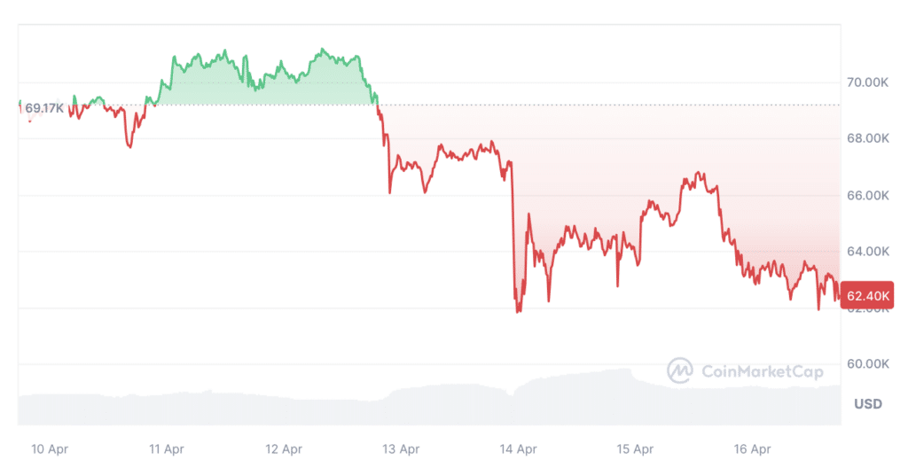 QCP Capital: Crypto market getting 'nervous' - 2