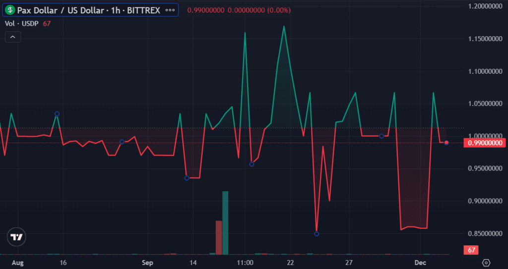USDP briefly spikes to $1.28, costing an Aave trader $529k - 2