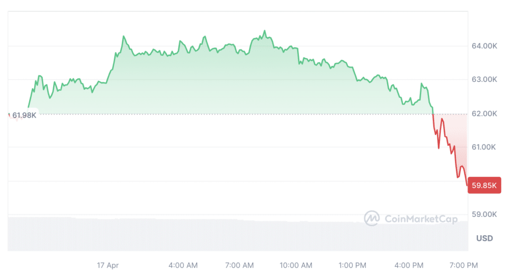 Bitcoin drops below $60k, traders liquidate $115m in 4 hours - 3