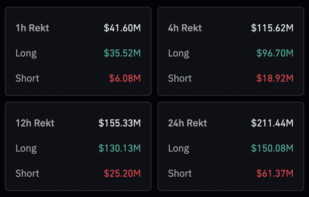 Bitcoin drops below $60k, traders liquidate $115m in 4 hours - 4