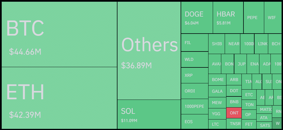 Crypto liquidations cross $210m with longs accounting for 85% - 2