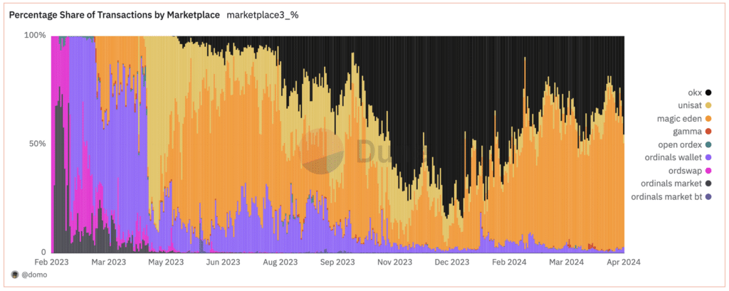 Why did Binance ditch Ordinals — and will the market survive? - 6