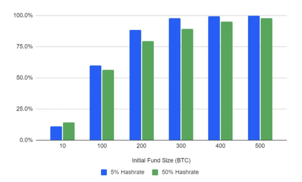 BitMEX: Unknown organization controls 47% of Bitcoin hashrate - 2