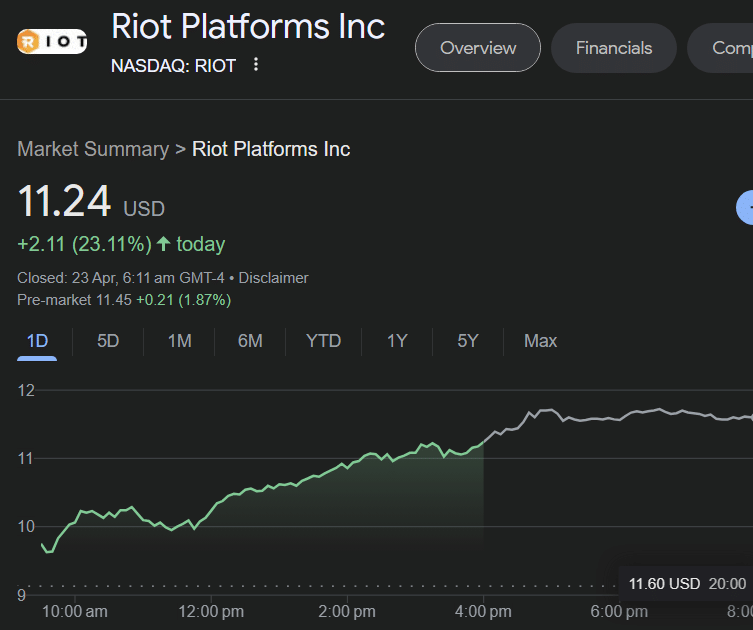 Riot's Price jumps 23% on analysts' bullish forecast - 2