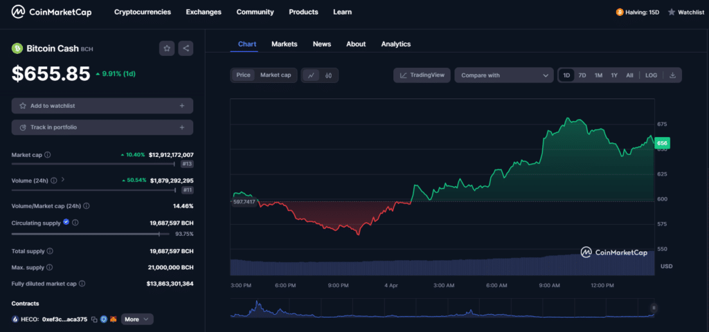 Bitcoin Cash jumped 10% after second-ever halving - 2