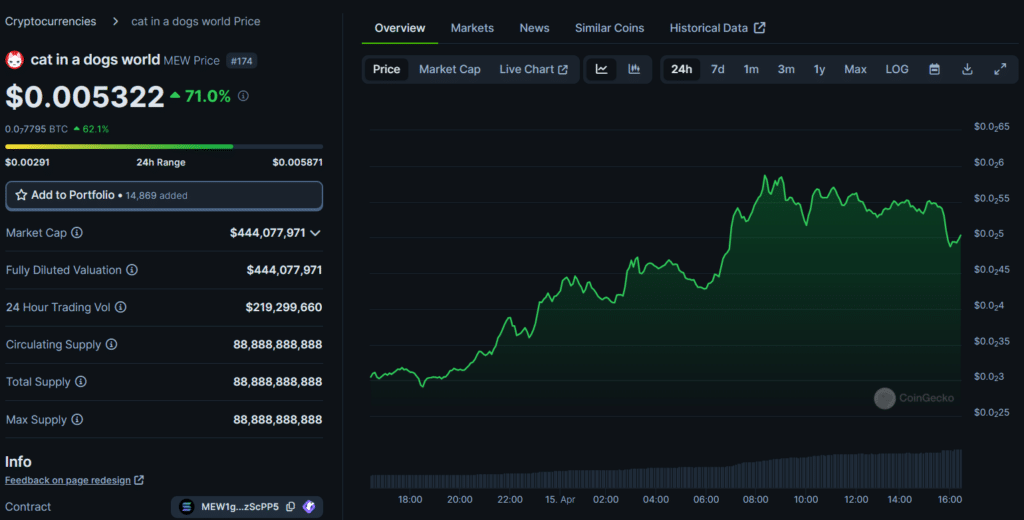 OKX lists Solana meme coins Dogwifhat, Cat in a Dogs World - 4
