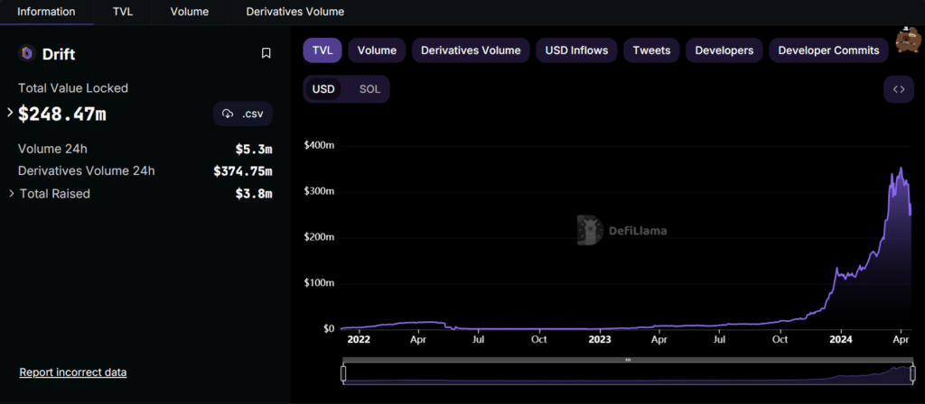 Solana exchange Drift confirms 100m token airdrop - 2