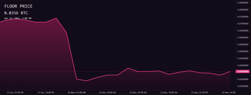 Bitcoin gas fees drop almost 10x after halving - 2