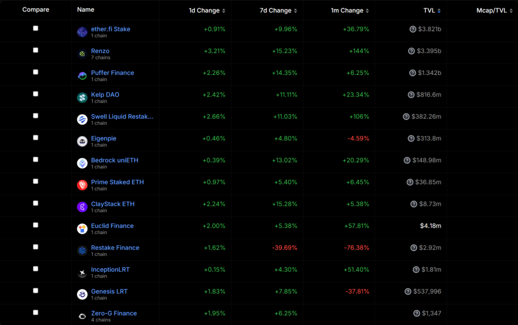 Binance to list Renzo as 53rd Launchpool token - 2