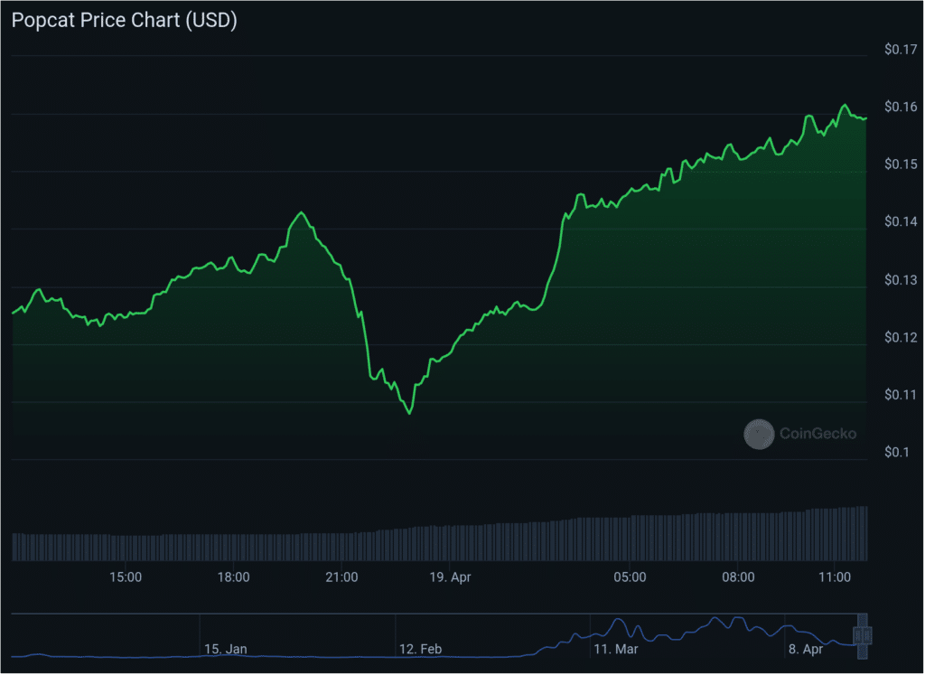 Dogwifhat, Popcat see gains from exchange listings, BOCA might be next - 5