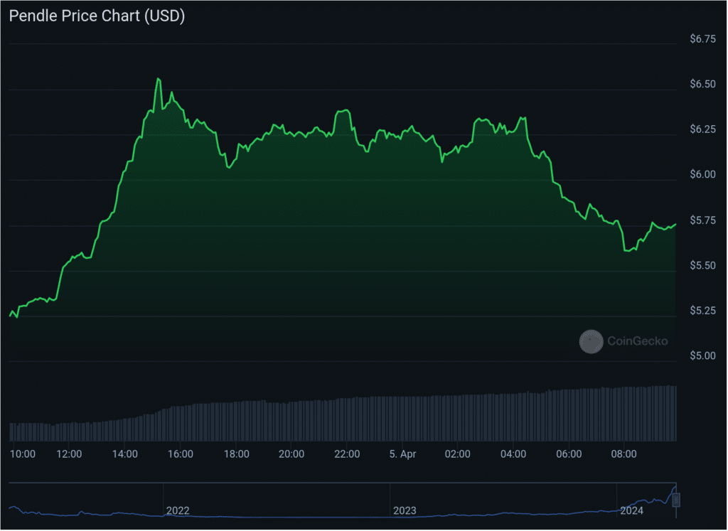 Pendle price rises, announces new liquid restaking tokens on Arbitrum - 2
