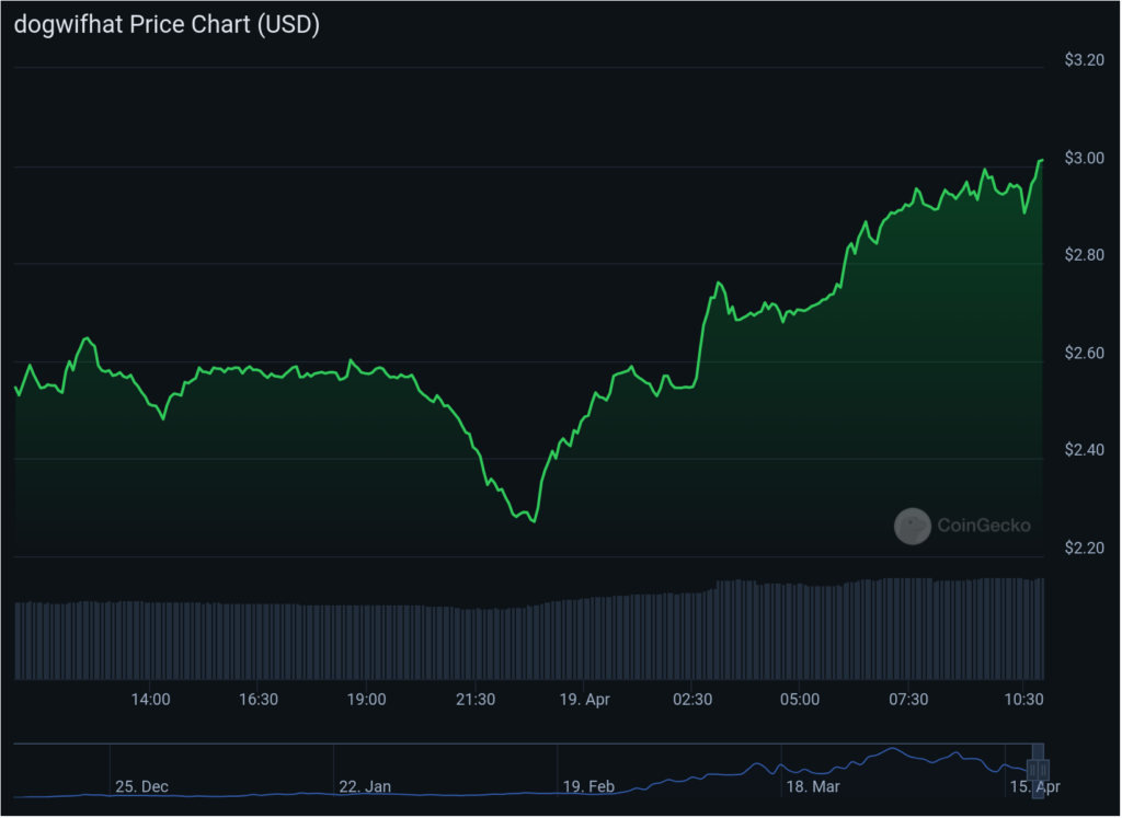 Dogwifhat, Popcat see gains from exchange listings, BOCA might be next - 4